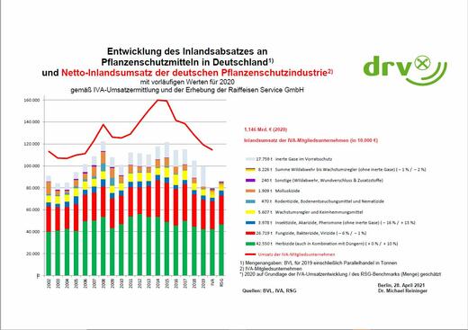 DRV-Grafik PSM-Absatz